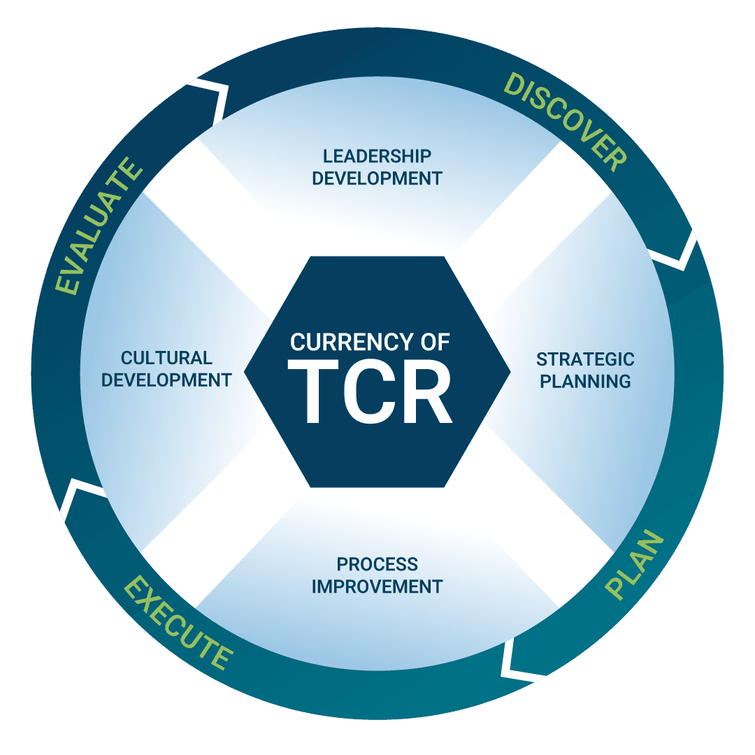 Leadership System — Discover, Plan, Execute, Evaluate cycle
